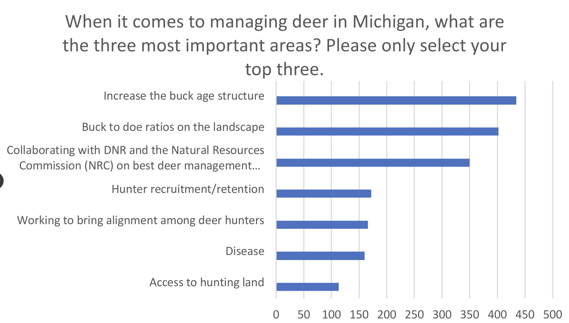 2023 NDA Michigan Hunter Survey