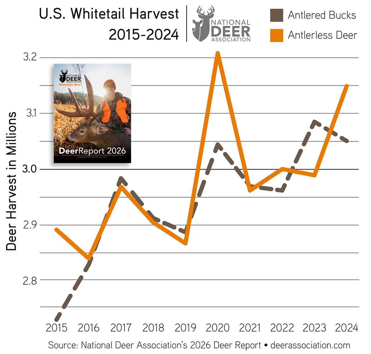 NDA 2026 Deer Report