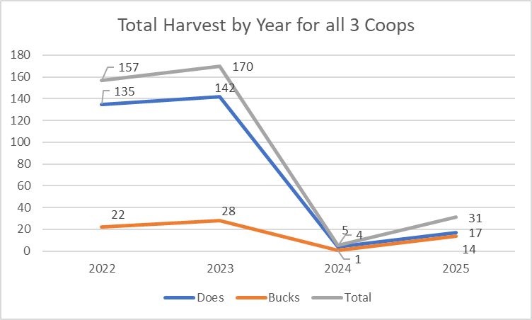 Honey Creek Cooperative: Data, Data, Data